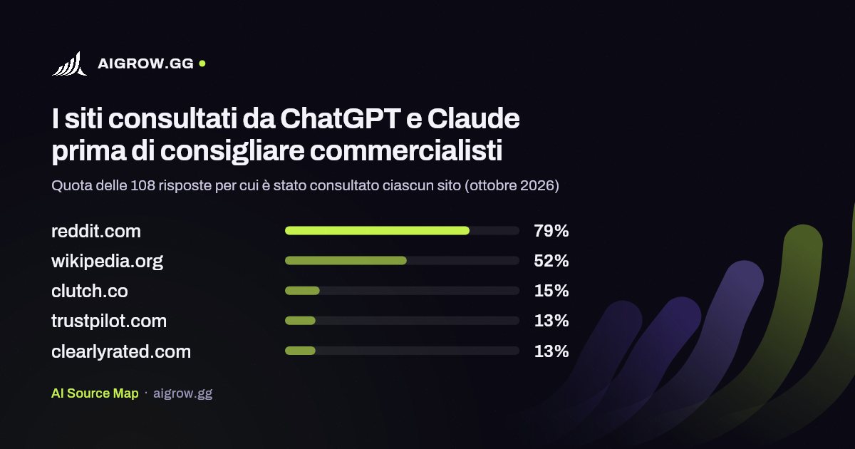 I cinque siti più consultati da ChatGPT e Claude prima di consigliare commercialisti (ottobre 2026)