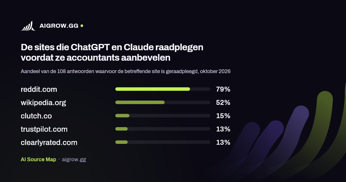 De vijf sites die ChatGPT en Claude het vaakst raadplegen voordat ze accountants aanbevelen, oktober 2026