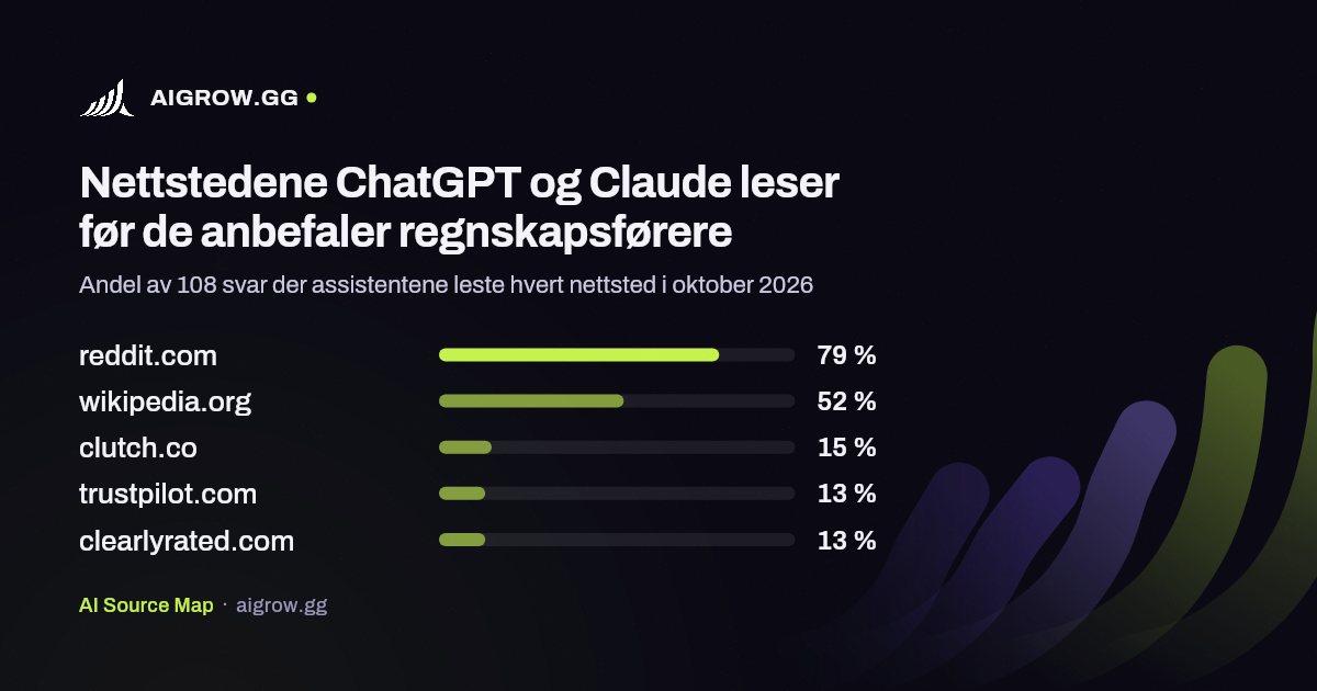 De fem nettstedene ChatGPT og Claude leser mest før de anbefaler regnskapsførere i oktober 2026
