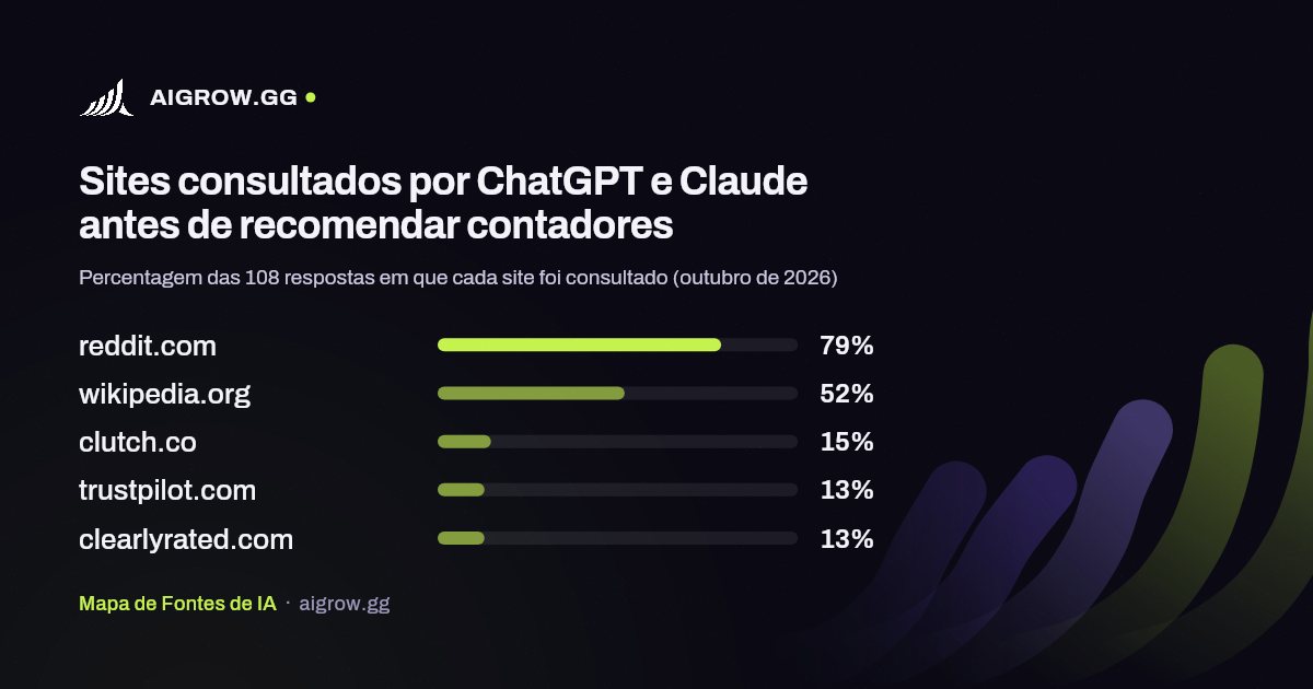 Os cinco sites mais consultados por ChatGPT e Claude antes de recomendar contadores (outubro de 2026)