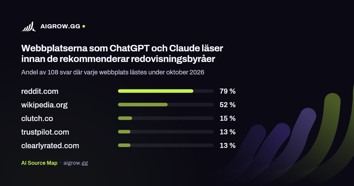 De fem webbplatser som ChatGPT och Claude läser oftast innan de rekommenderar redovisningsbyråer under oktober 2026