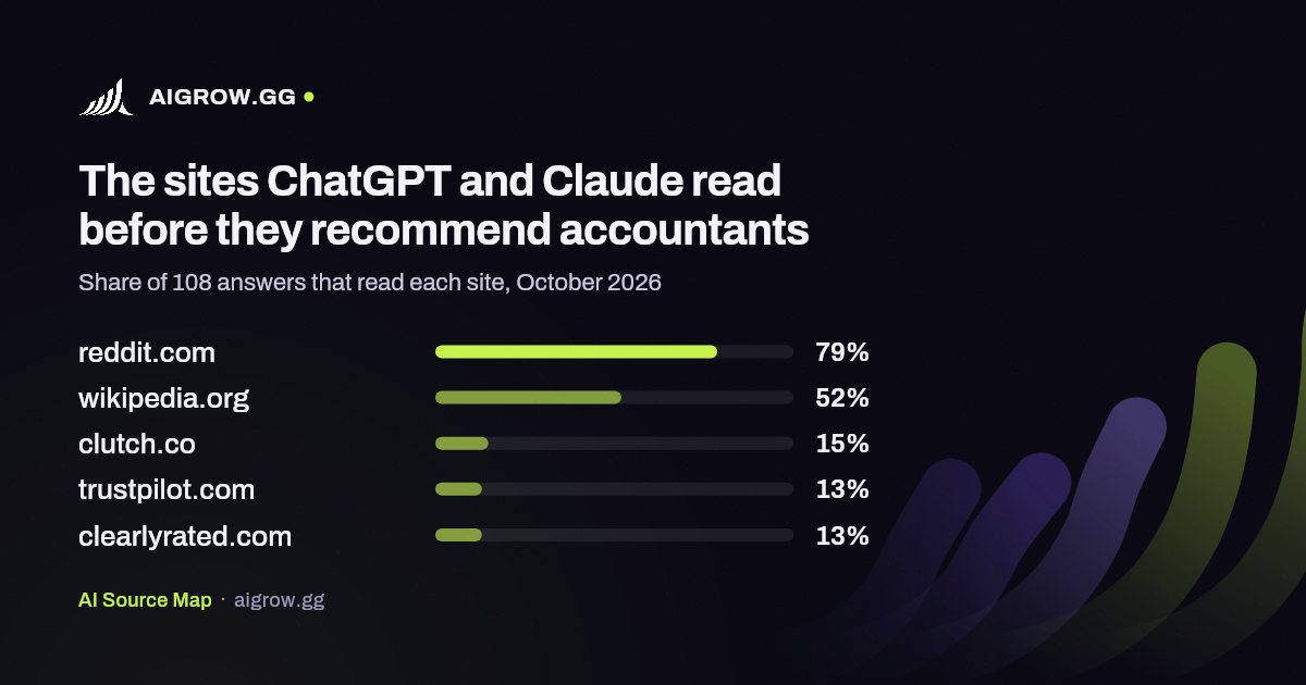 The five sites ChatGPT and Claude read most before they recommend accountants, October 2026