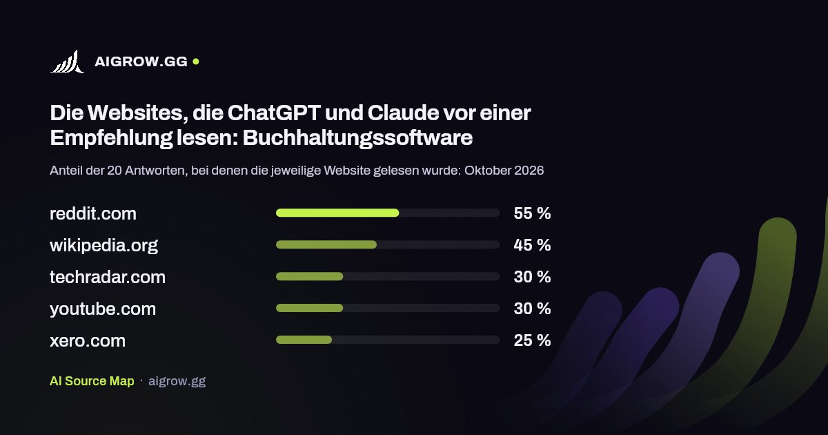 Die fünf Websites, die ChatGPT und Claude vor einer Empfehlung am häufigsten lesen: Buchhaltungssoftware (Oktober 2026)