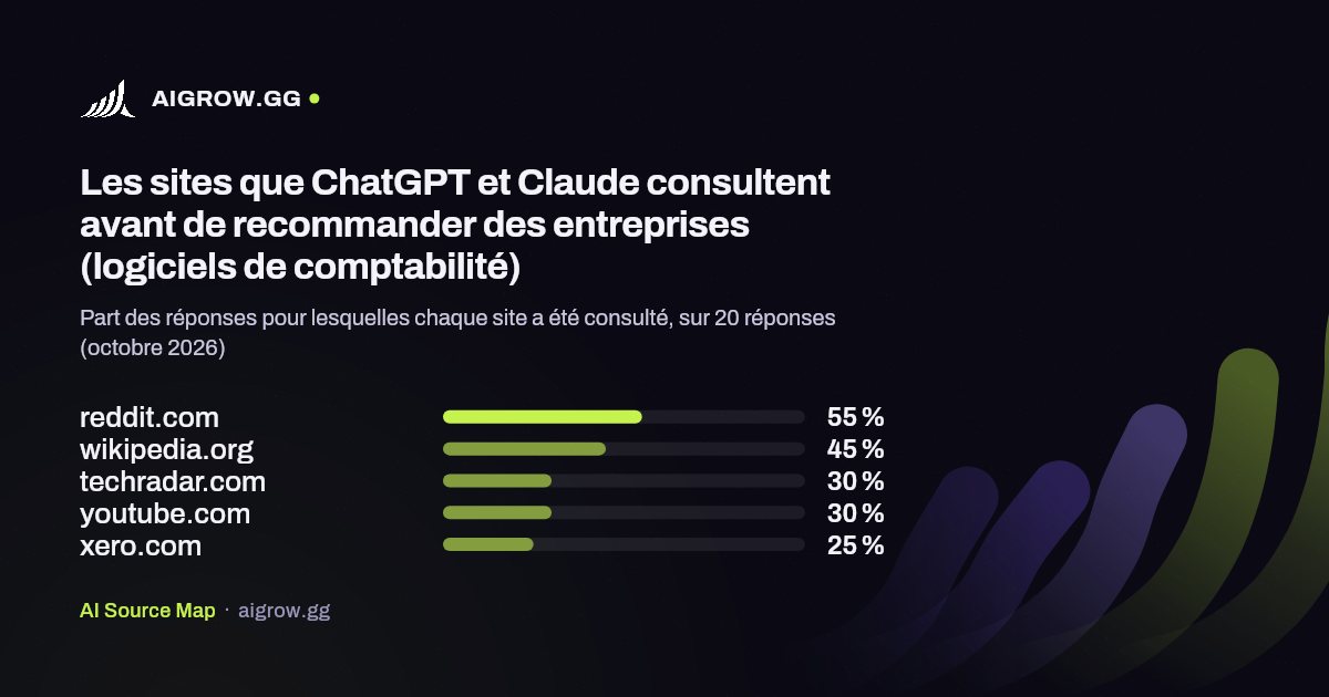 Les cinq sites que ChatGPT et Claude consultent le plus avant de recommander des entreprises (logiciels de comptabilité, octobre 2026)