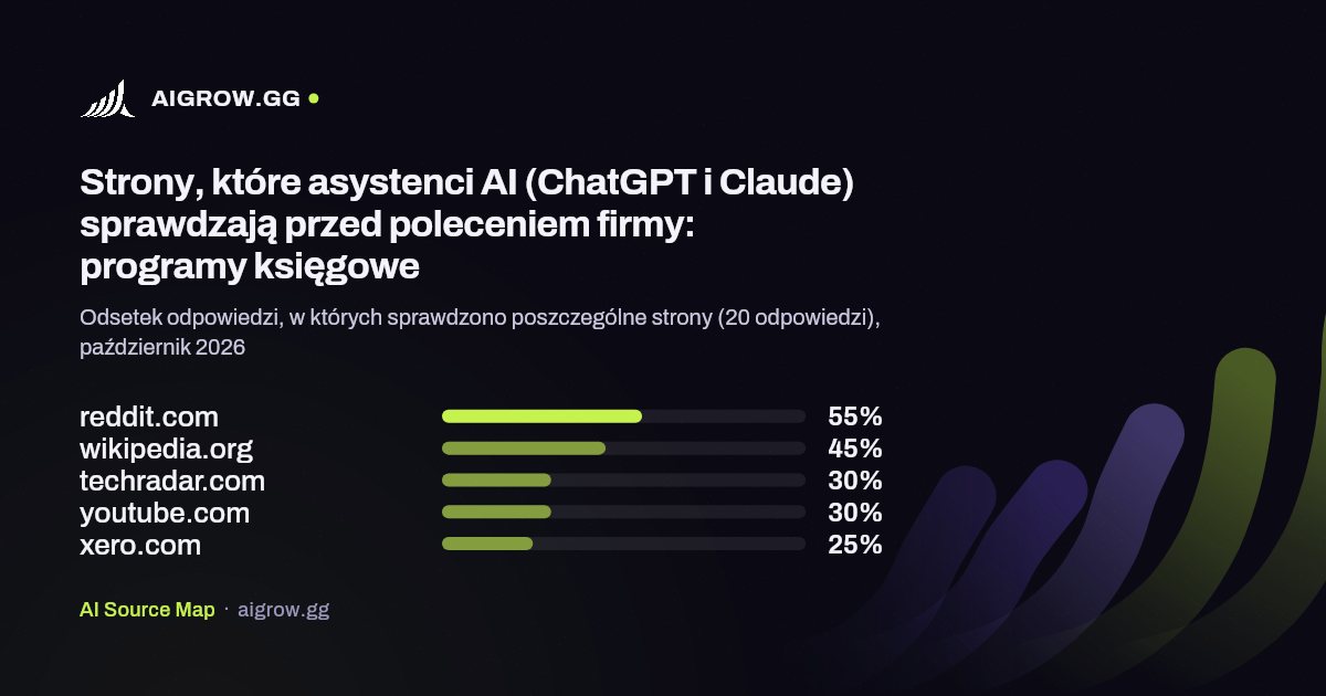 Pięć stron, które asystenci AI (ChatGPT i Claude) sprawdzają najczęściej przed poleceniem firmy: programy księgowe, październik 2026