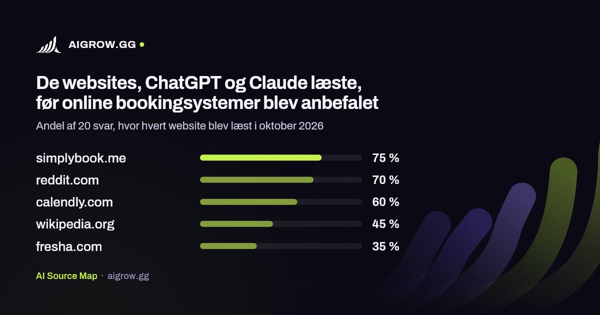 De fem websites, ChatGPT og Claude oftest læste, før online bookingsystemer blev anbefalet i oktober 2026