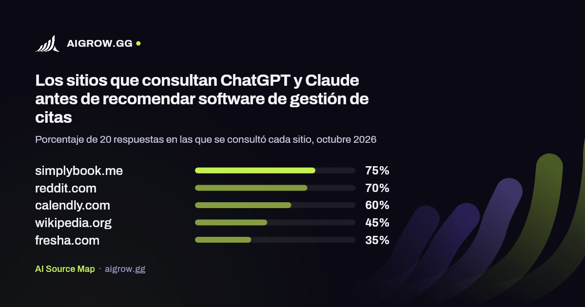 Los cinco sitios que más consultan ChatGPT y Claude antes de recomendar software de gestión de citas, octubre 2026