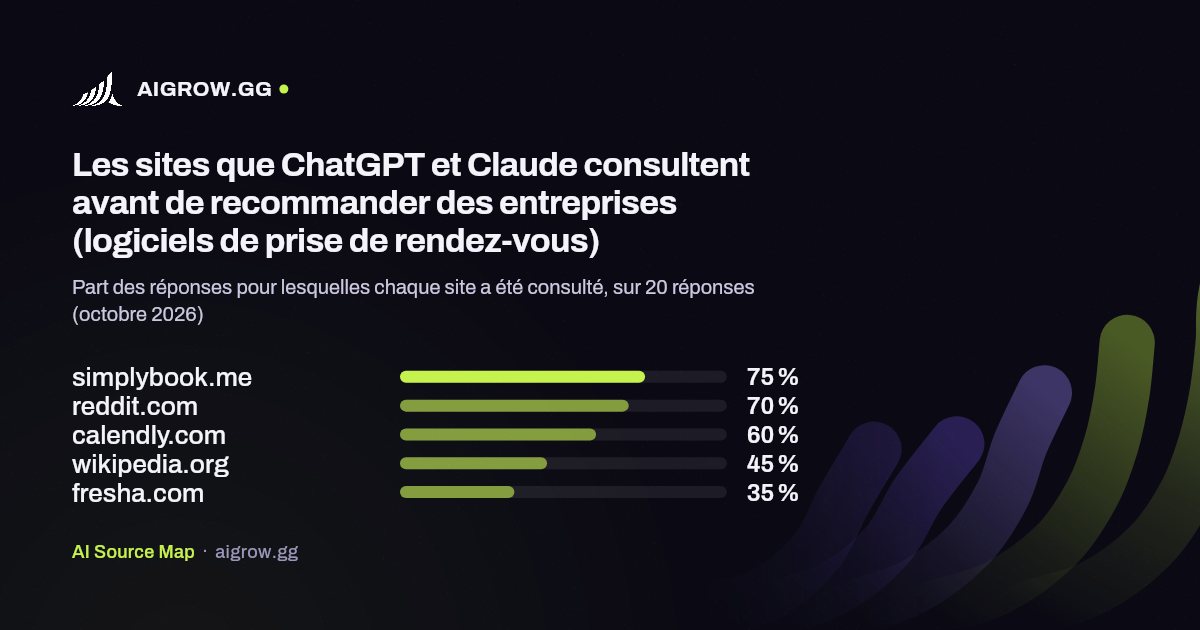 Les cinq sites que ChatGPT et Claude consultent le plus avant de recommander des entreprises (logiciels de prise de rendez-vous, octobre 2026)