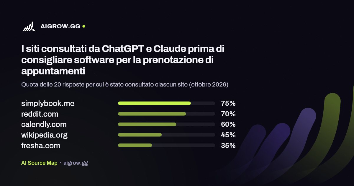I cinque siti più consultati da ChatGPT e Claude prima di consigliare software per la prenotazione di appuntamenti (ottobre 2026)