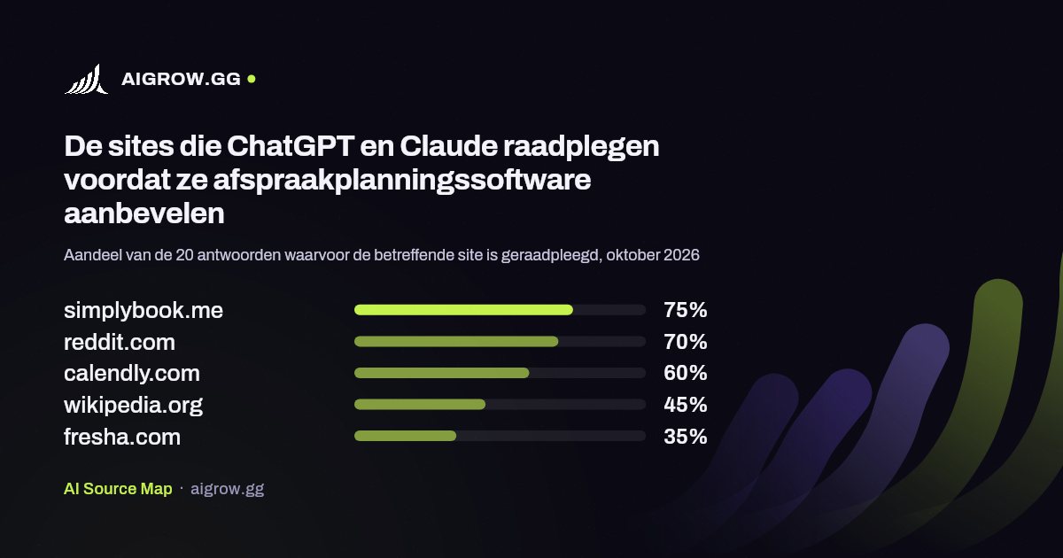 De vijf sites die ChatGPT en Claude het vaakst raadplegen voordat ze afspraakplanningssoftware aanbevelen, oktober 2026