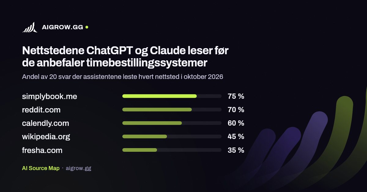 De fem nettstedene ChatGPT og Claude leser mest før de anbefaler timebestillingssystemer i oktober 2026