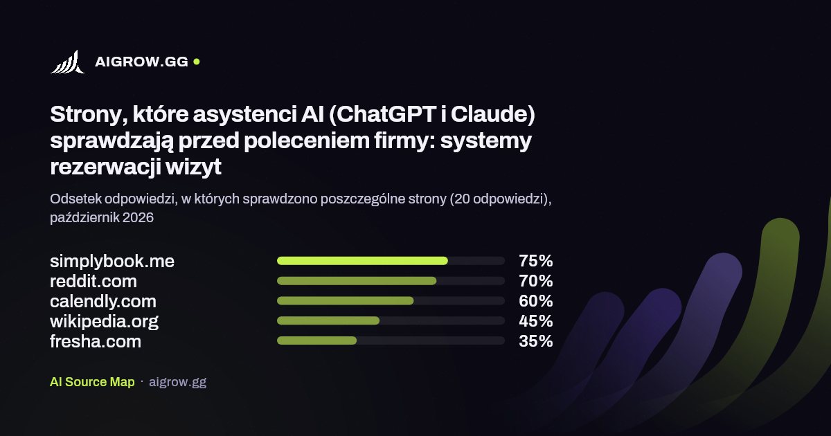 Pięć stron, które asystenci AI (ChatGPT i Claude) sprawdzają najczęściej przed poleceniem firmy: systemy rezerwacji wizyt, październik 2026