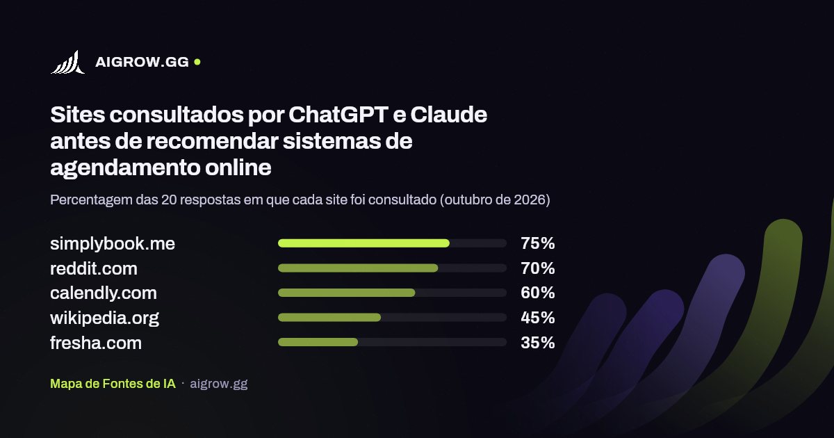 Os cinco sites mais consultados por ChatGPT e Claude antes de recomendar sistemas de agendamento online (outubro de 2026)