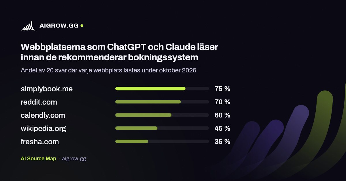 De fem webbplatser som ChatGPT och Claude läser oftast innan de rekommenderar bokningssystem under oktober 2026