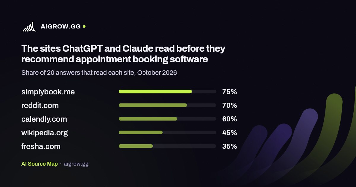 The five sites ChatGPT and Claude read most before they recommend appointment booking software, October 2026