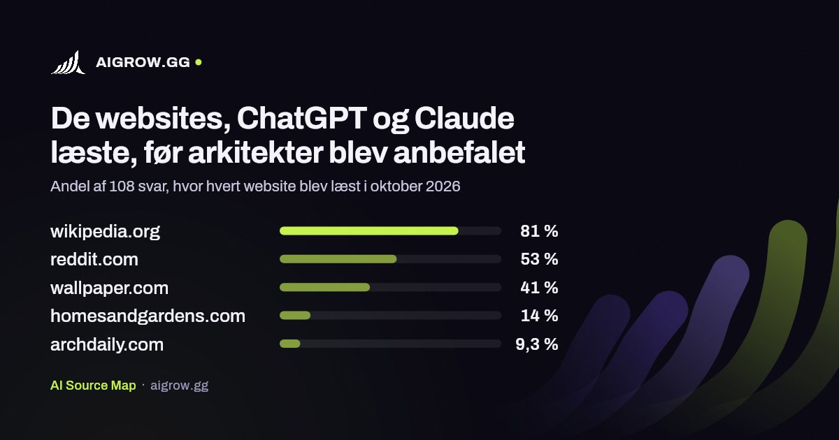 De fem websites, ChatGPT og Claude oftest læste, før arkitekter blev anbefalet i oktober 2026