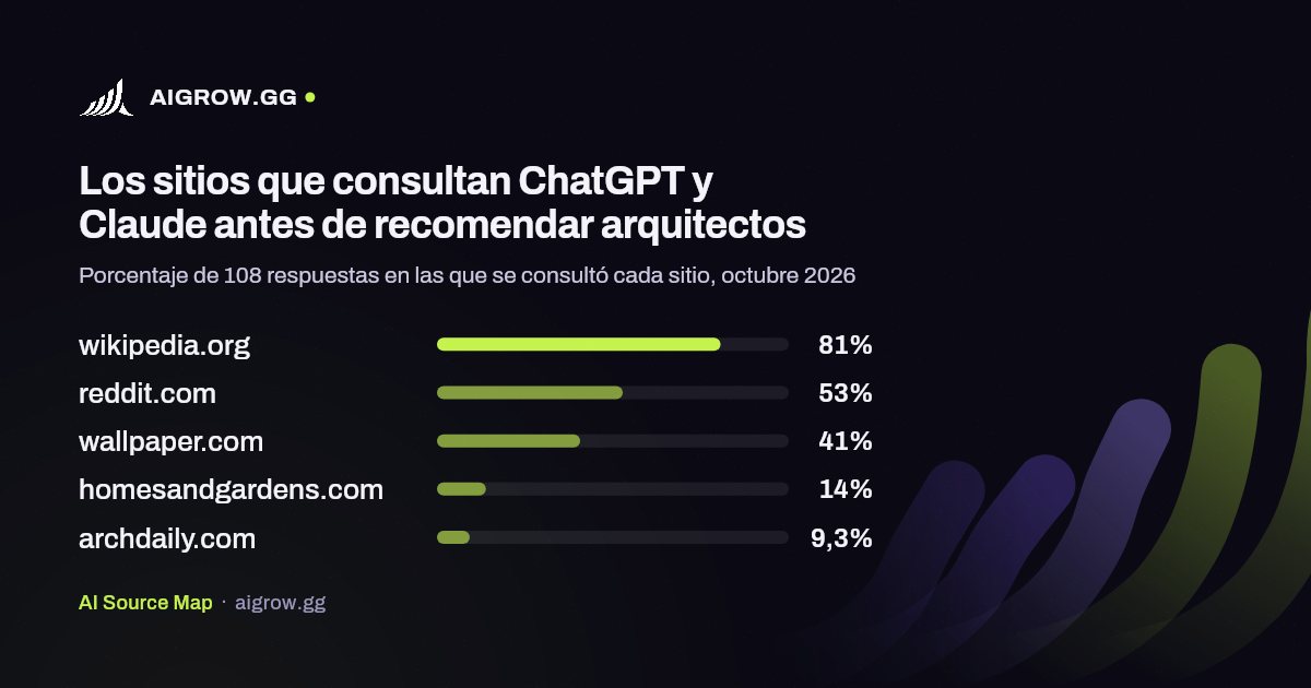 Los cinco sitios que más consultan ChatGPT y Claude antes de recomendar arquitectos, octubre 2026