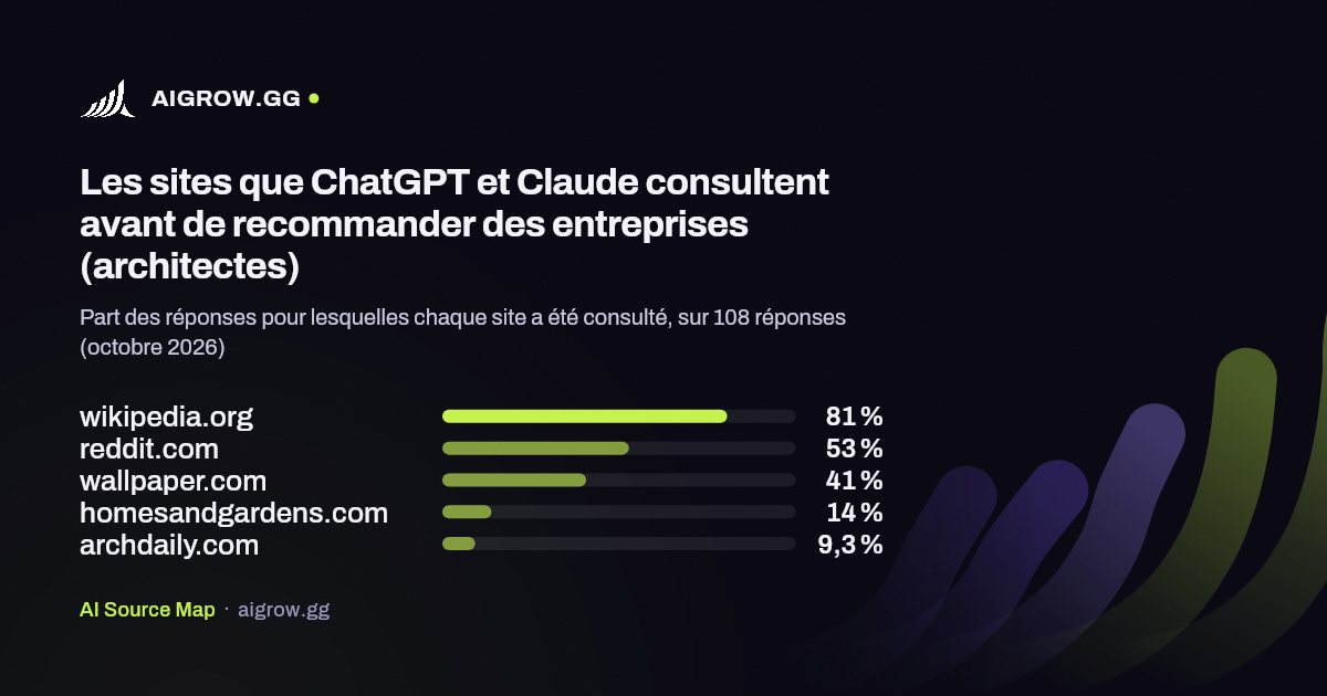 Les cinq sites que ChatGPT et Claude consultent le plus avant de recommander des entreprises (architectes, octobre 2026)