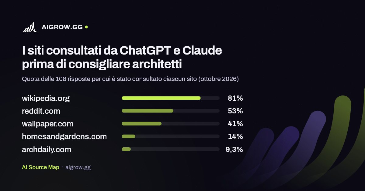 I cinque siti più consultati da ChatGPT e Claude prima di consigliare architetti (ottobre 2026)