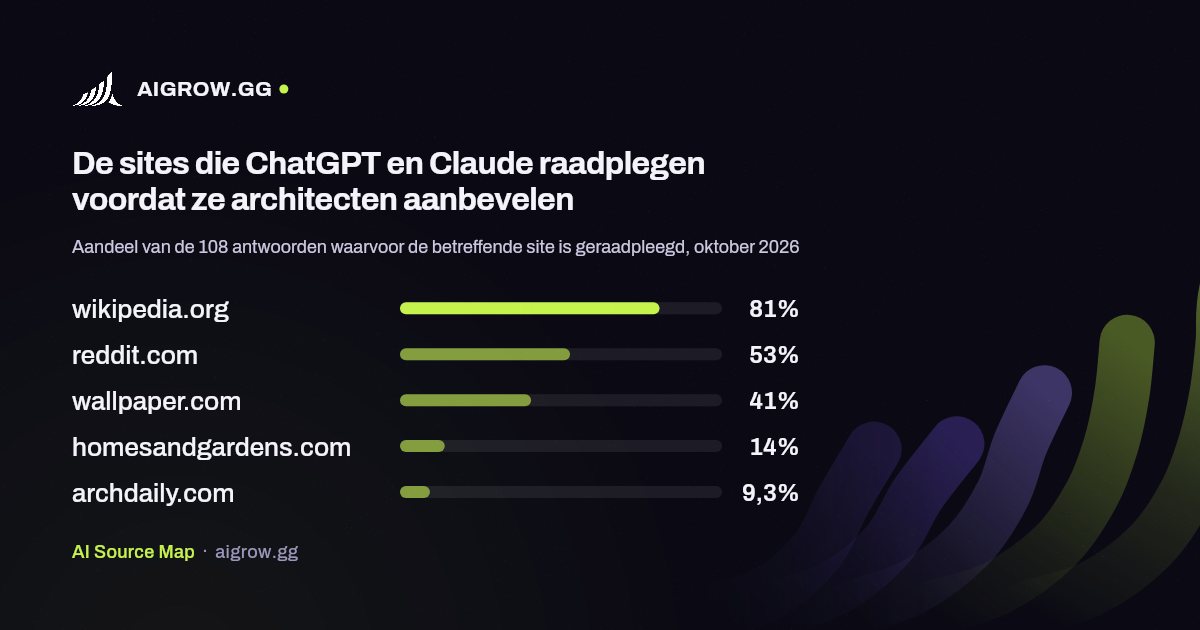De vijf sites die ChatGPT en Claude het vaakst raadplegen voordat ze architecten aanbevelen, oktober 2026