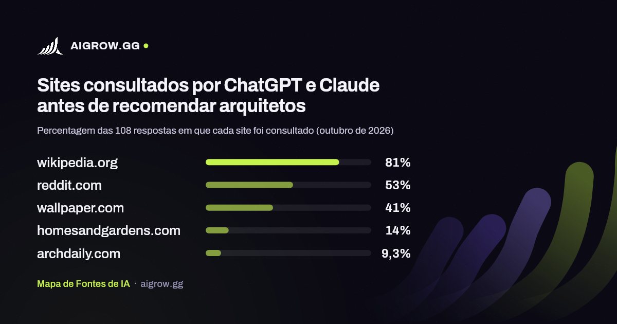 Os cinco sites mais consultados por ChatGPT e Claude antes de recomendar arquitetos (outubro de 2026)