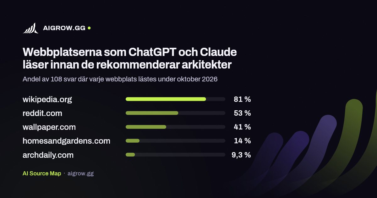 De fem webbplatser som ChatGPT och Claude läser oftast innan de rekommenderar arkitekter under oktober 2026