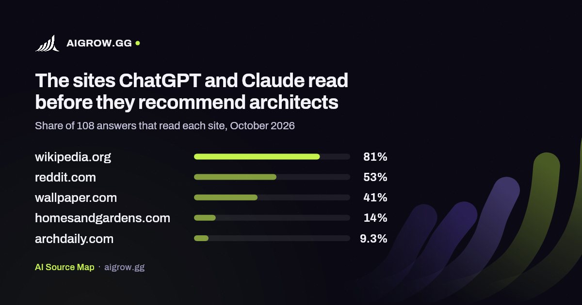 The five sites ChatGPT and Claude read most before they recommend architects, October 2026