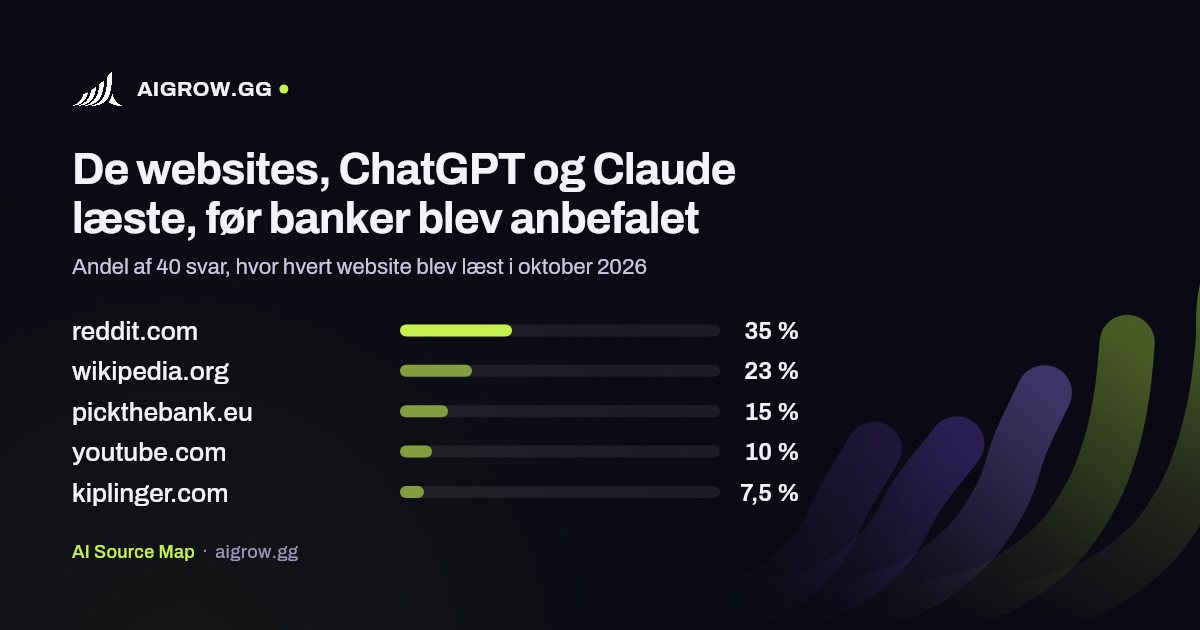 De fem websites, ChatGPT og Claude oftest læste, før banker blev anbefalet i oktober 2026