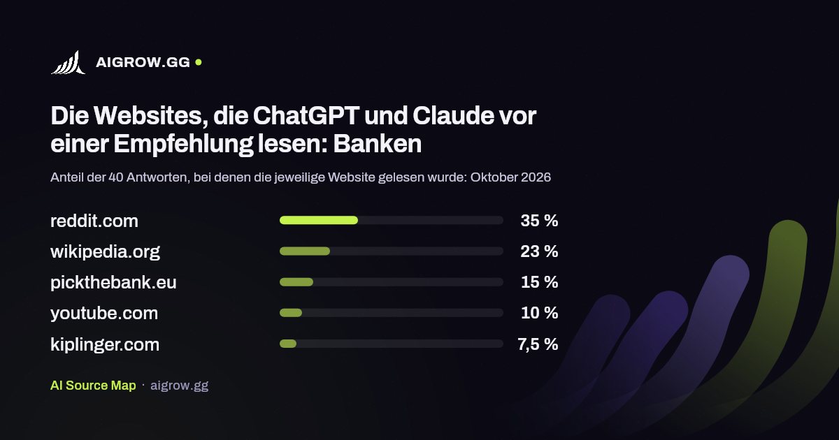Die fünf Websites, die ChatGPT und Claude vor einer Empfehlung am häufigsten lesen: Banken (Oktober 2026)