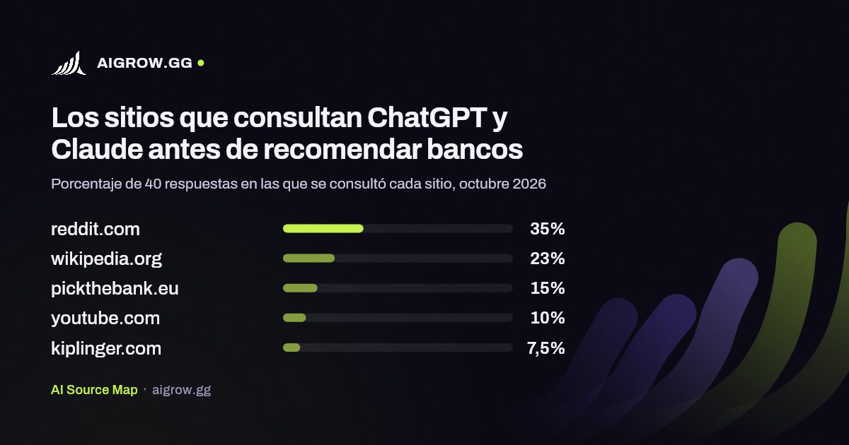 Los cinco sitios que más consultan ChatGPT y Claude antes de recomendar bancos, octubre 2026