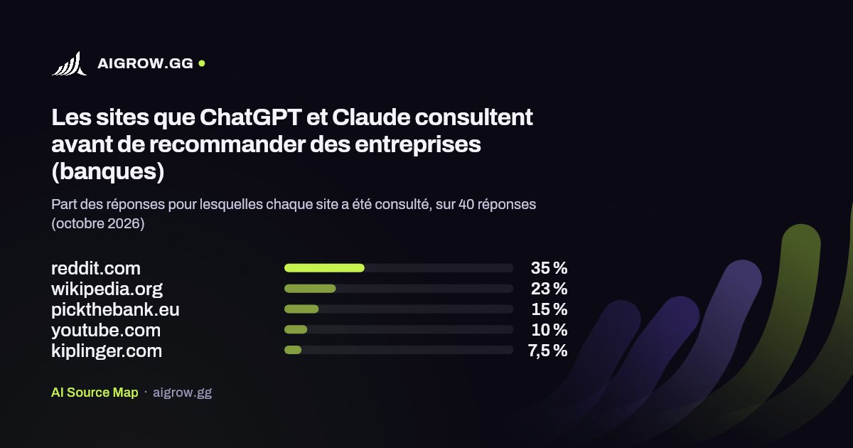 Les cinq sites que ChatGPT et Claude consultent le plus avant de recommander des entreprises (banques, octobre 2026)