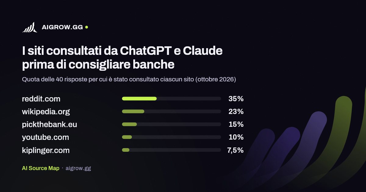 I cinque siti più consultati da ChatGPT e Claude prima di consigliare banche (ottobre 2026)