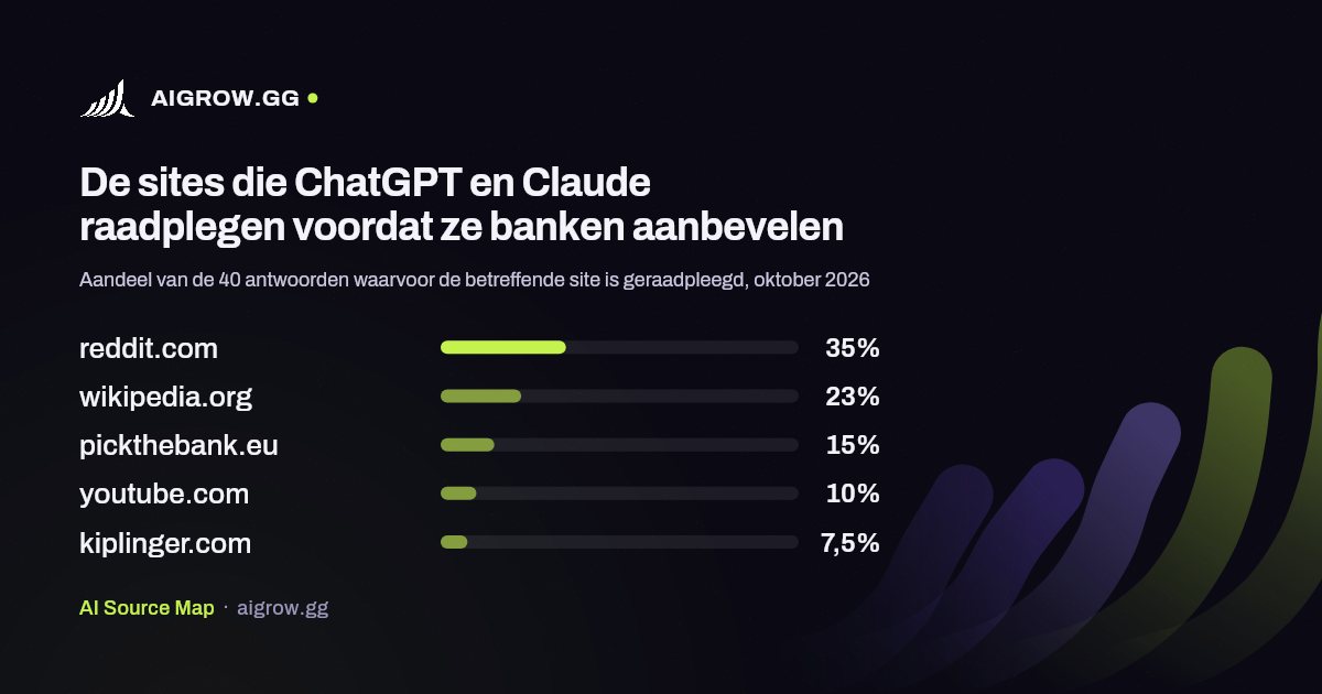 De vijf sites die ChatGPT en Claude het vaakst raadplegen voordat ze banken aanbevelen, oktober 2026