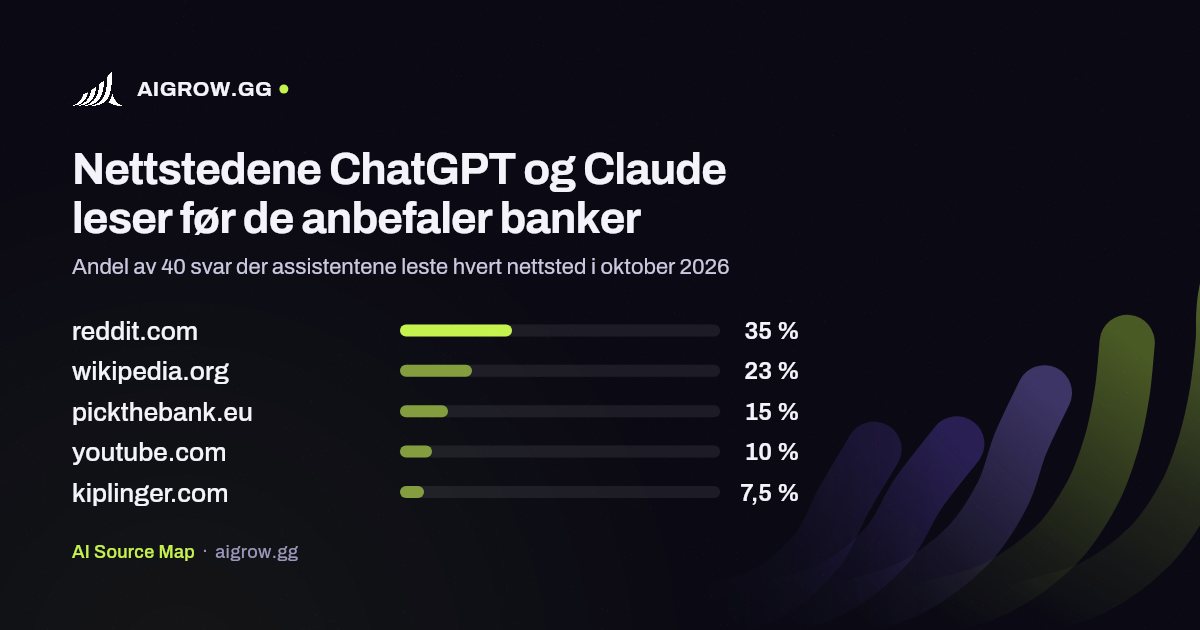 De fem nettstedene ChatGPT og Claude leser mest før de anbefaler banker i oktober 2026