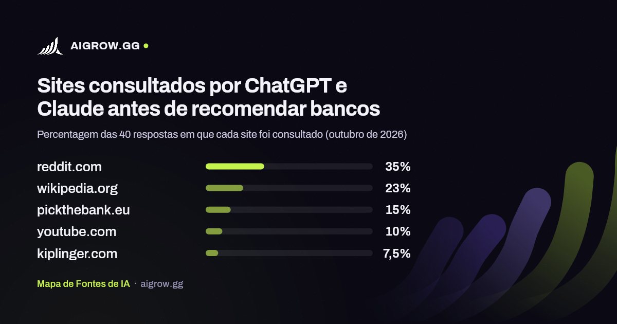 Os cinco sites mais consultados por ChatGPT e Claude antes de recomendar bancos (outubro de 2026)