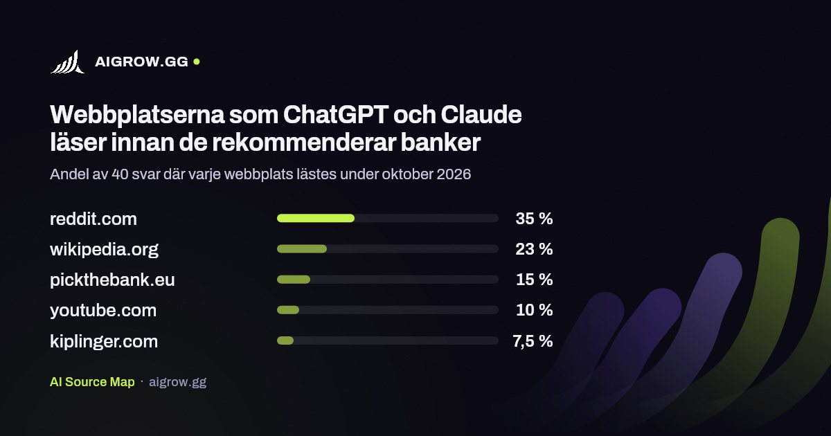 De fem webbplatser som ChatGPT och Claude läser oftast innan de rekommenderar banker under oktober 2026