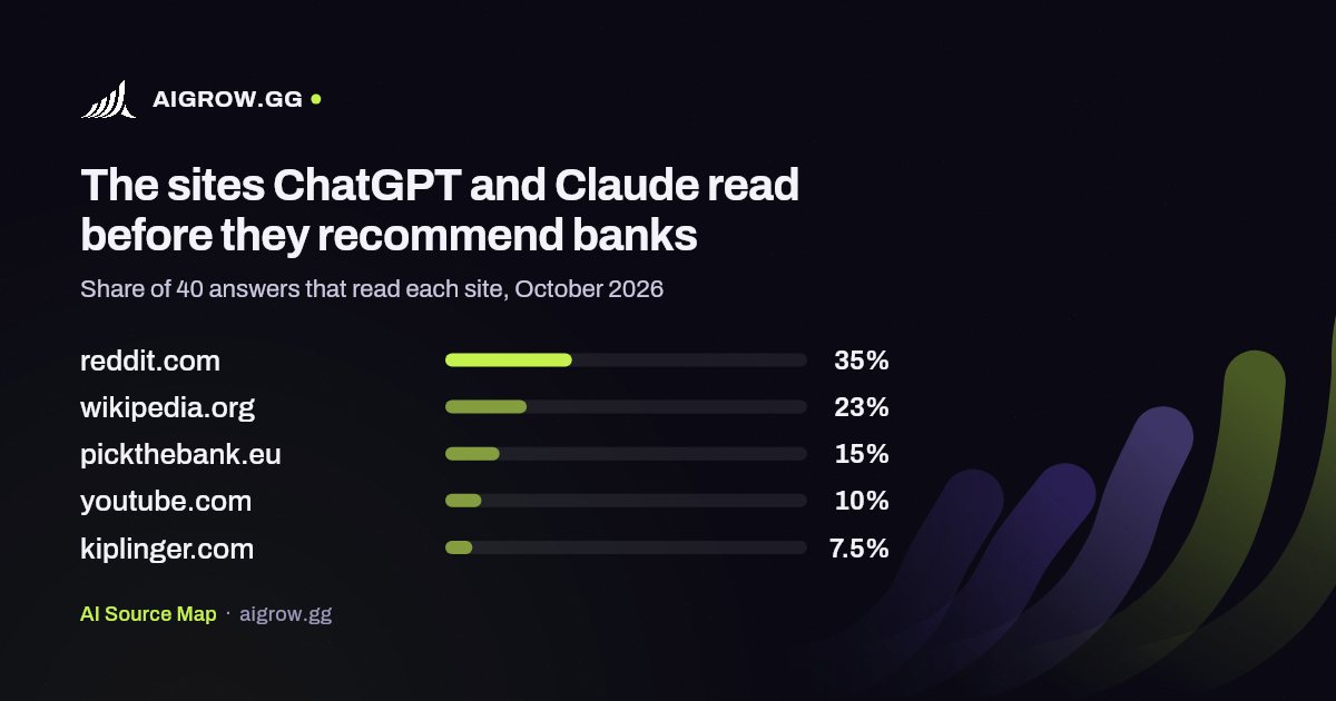 The five sites ChatGPT and Claude read most before they recommend banks, October 2026