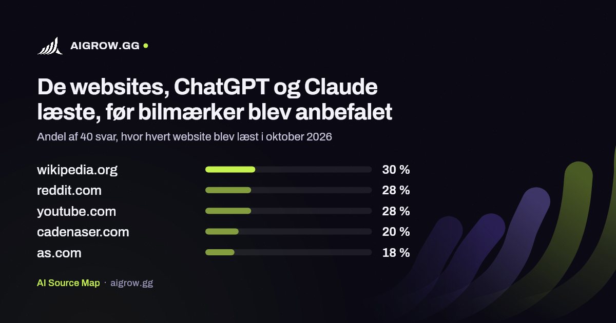 De fem websites, ChatGPT og Claude oftest læste, før bilmærker blev anbefalet i oktober 2026