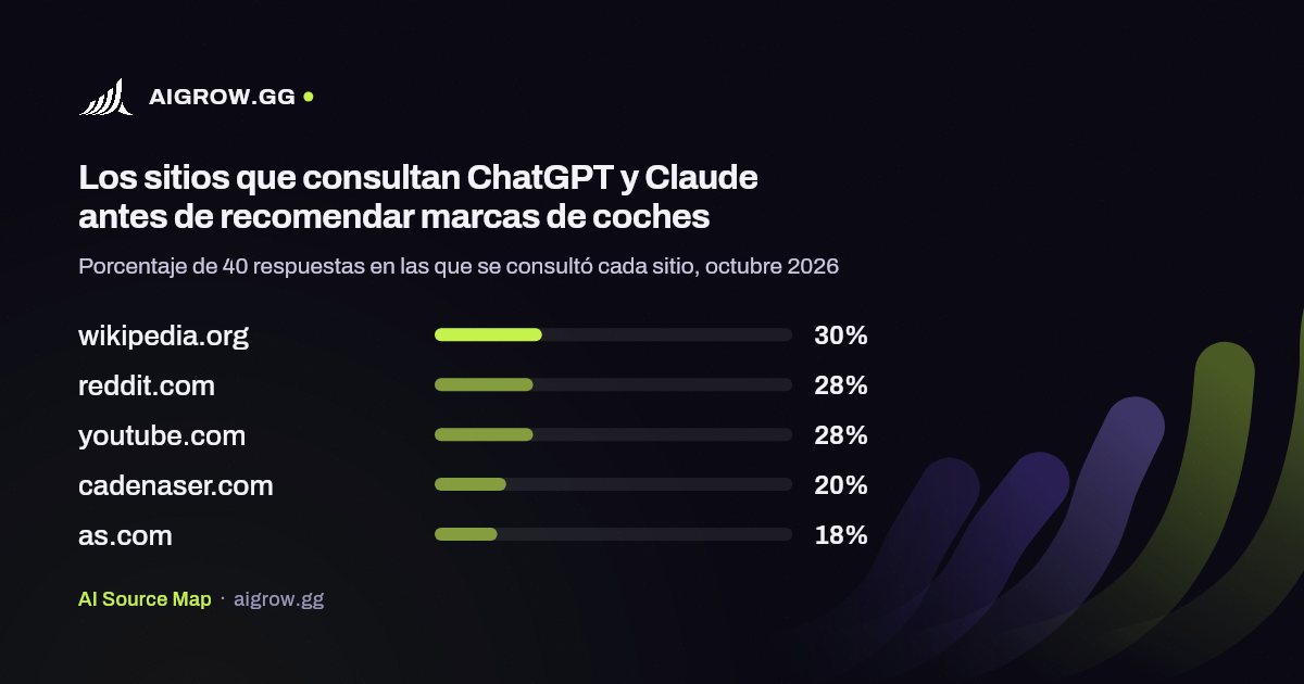 Los cinco sitios que más consultan ChatGPT y Claude antes de recomendar marcas de coches, octubre 2026
