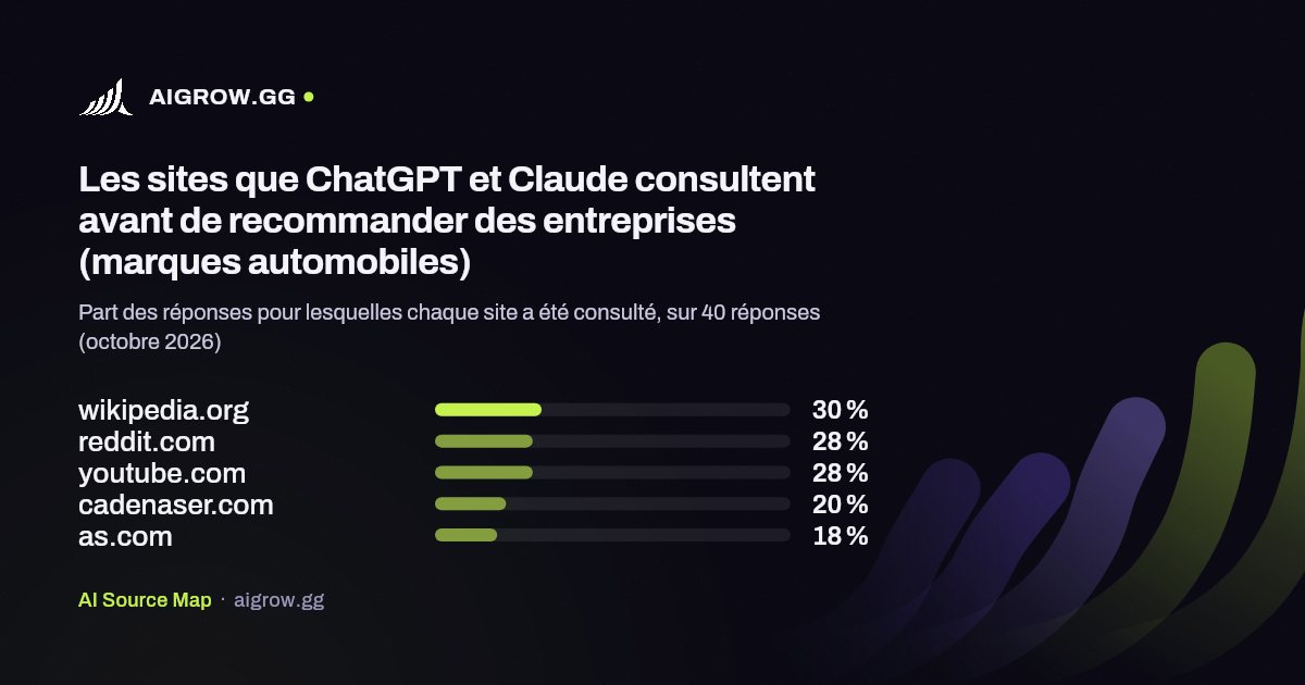 Les cinq sites que ChatGPT et Claude consultent le plus avant de recommander des entreprises (marques automobiles, octobre 2026)