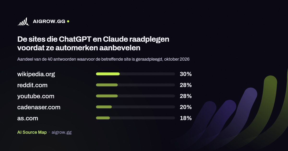 De vijf sites die ChatGPT en Claude het vaakst raadplegen voordat ze automerken aanbevelen, oktober 2026