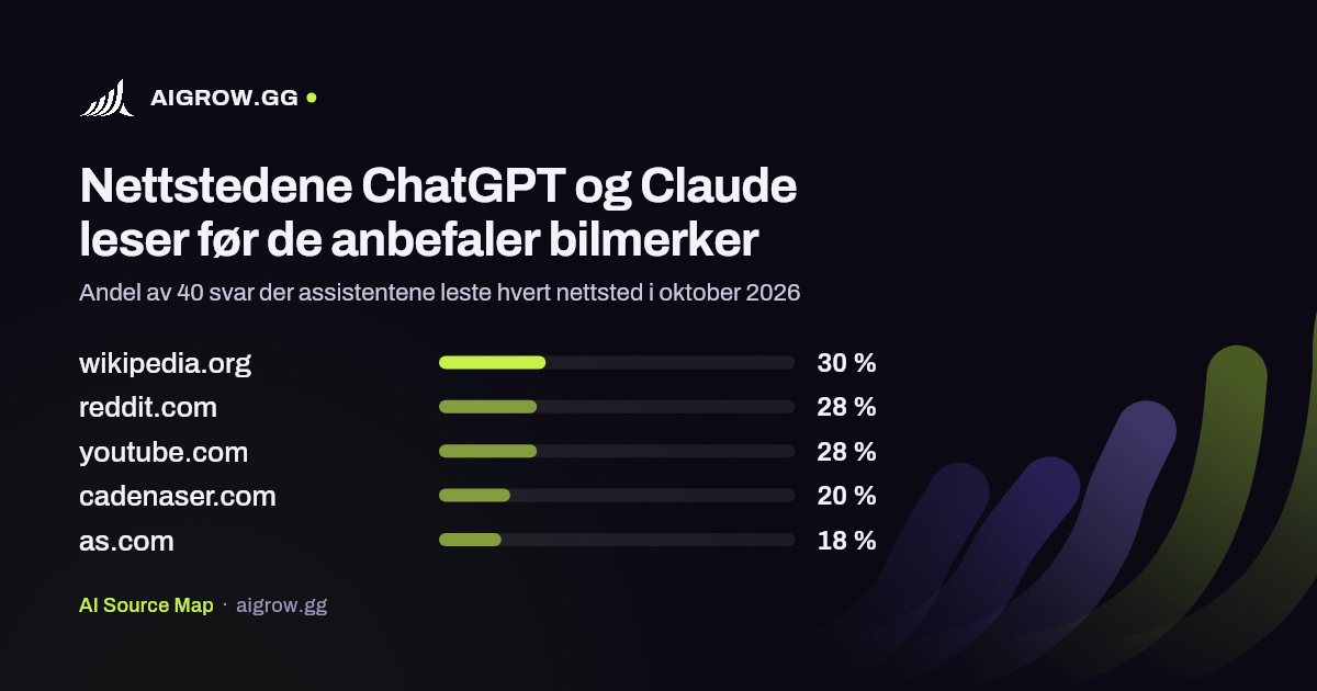 De fem nettstedene ChatGPT og Claude leser mest før de anbefaler bilmerker i oktober 2026