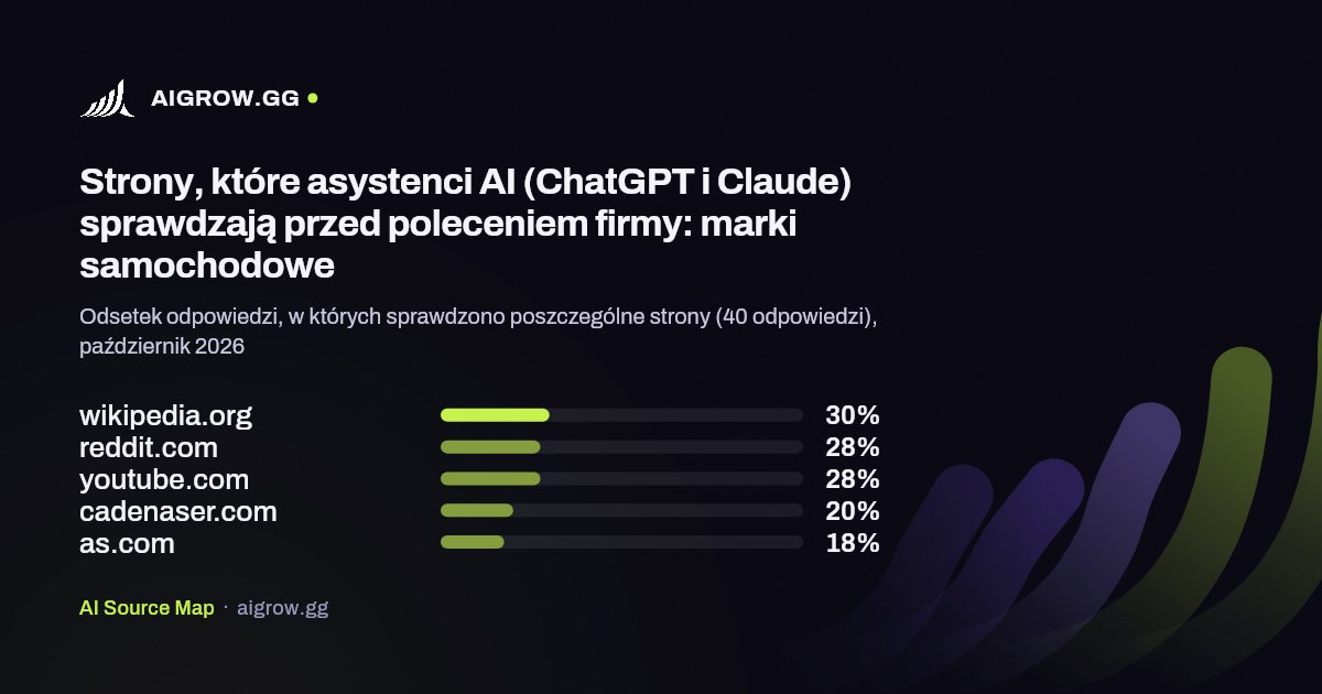 Pięć stron, które asystenci AI (ChatGPT i Claude) sprawdzają najczęściej przed poleceniem firmy: marki samochodowe, październik 2026