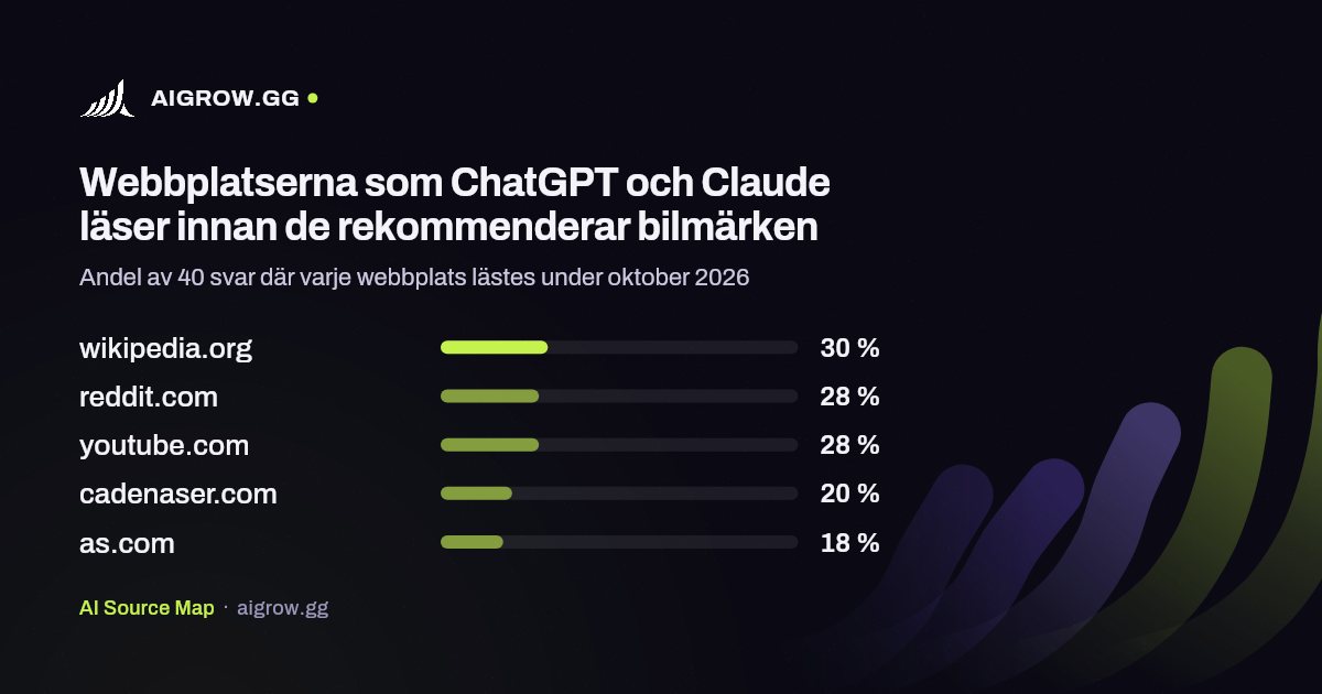 De fem webbplatser som ChatGPT och Claude läser oftast innan de rekommenderar bilmärken under oktober 2026