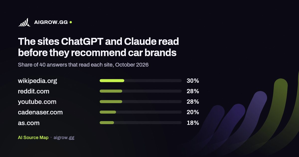 The five sites ChatGPT and Claude read most before they recommend car brands, October 2026