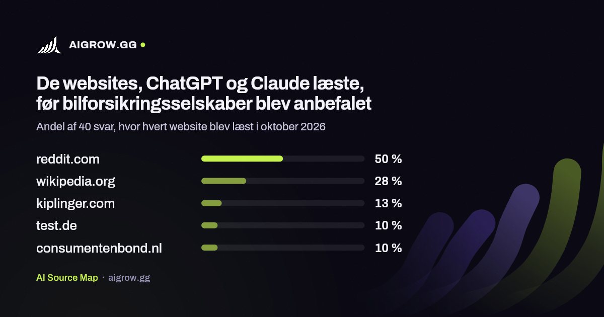De fem websites, ChatGPT og Claude oftest læste, før bilforsikringsselskaber blev anbefalet i oktober 2026