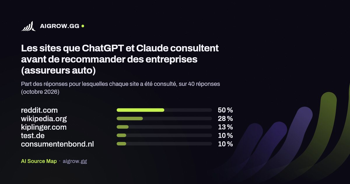 Les cinq sites que ChatGPT et Claude consultent le plus avant de recommander des entreprises (assureurs auto, octobre 2026)