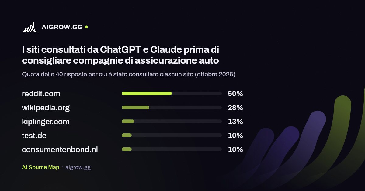I cinque siti più consultati da ChatGPT e Claude prima di consigliare compagnie di assicurazione auto (ottobre 2026)