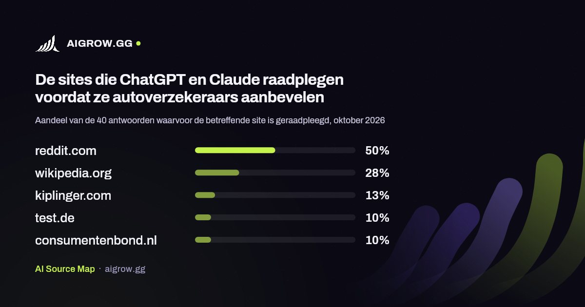 De vijf sites die ChatGPT en Claude het vaakst raadplegen voordat ze autoverzekeraars aanbevelen, oktober 2026