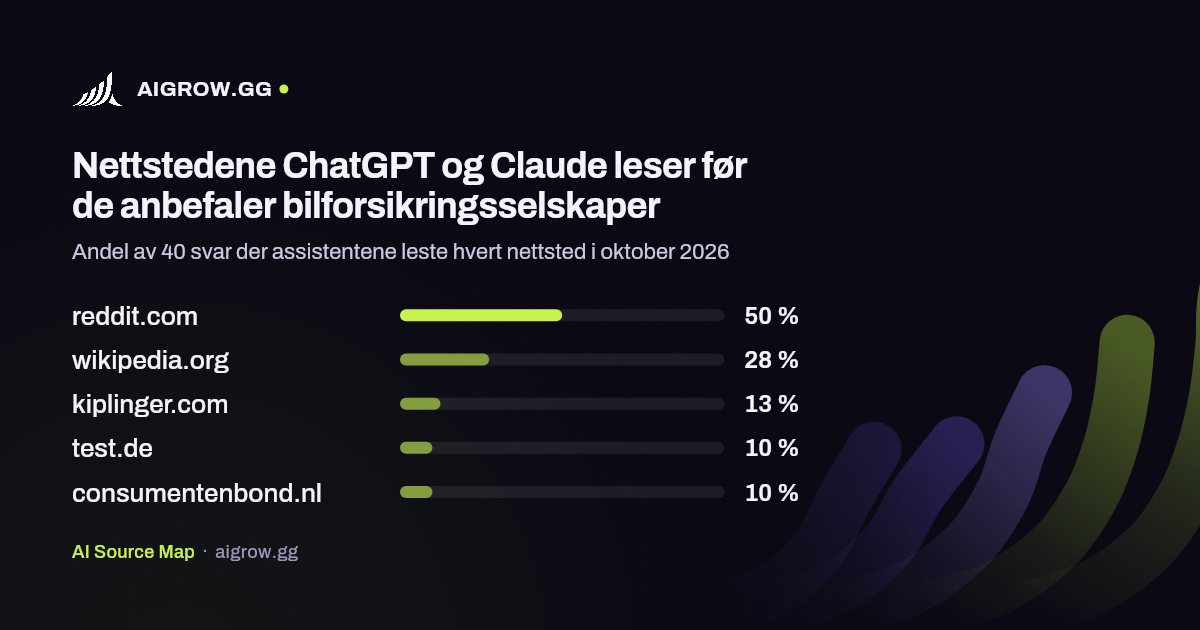 De fem nettstedene ChatGPT og Claude leser mest før de anbefaler bilforsikringsselskaper i oktober 2026